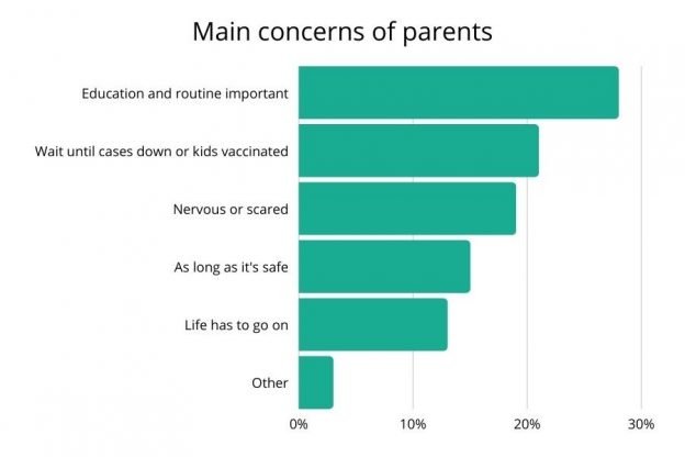 Research Shows Parents Want Schools to Reopen but Have Mixed Feelings ...